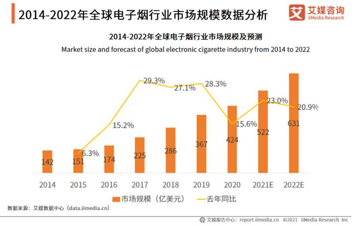 电子烟将被纳入政策监管让整个产业发展更加规范和健康